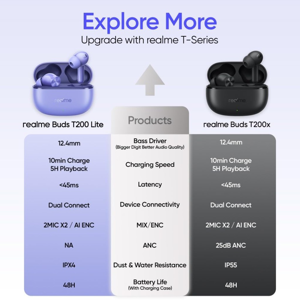 realme Buds T200 Lite Bluetooth in Ear Earbuds,4 Mic, AI ENC for Calls,48 Hours Total Playback with Fast Charging and Low Latency Gaming